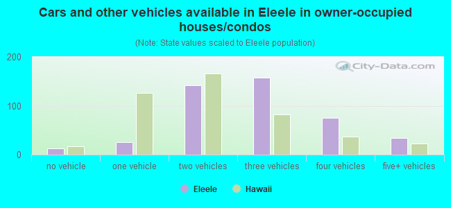 Cars and other vehicles available in Eleele in owner-occupied houses/condos