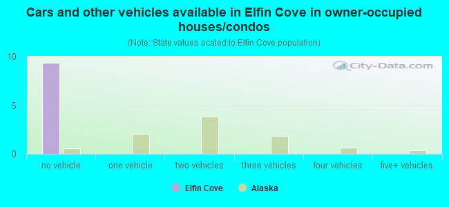 Cars and other vehicles available in Elfin Cove in owner-occupied houses/condos
