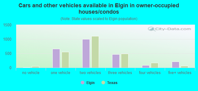 Cars and other vehicles available in Elgin in owner-occupied houses/condos