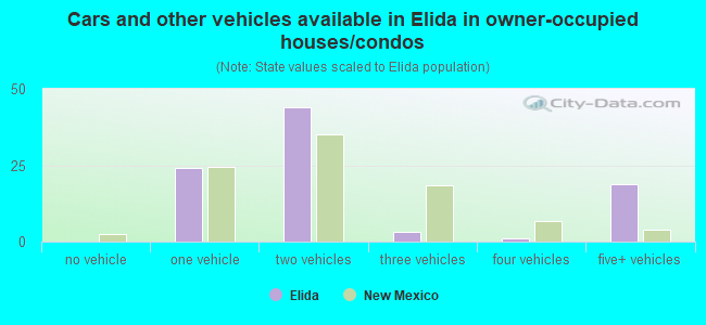 Cars and other vehicles available in Elida in owner-occupied houses/condos