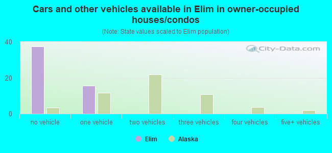 Cars and other vehicles available in Elim in owner-occupied houses/condos