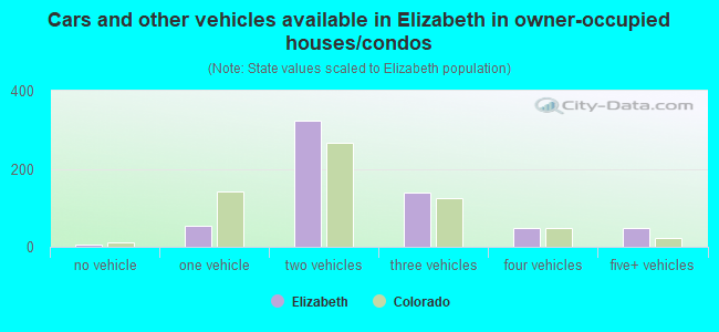 Cars and other vehicles available in Elizabeth in owner-occupied houses/condos