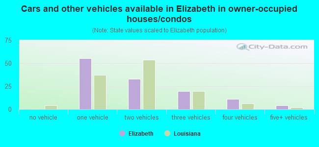 Cars and other vehicles available in Elizabeth in owner-occupied houses/condos