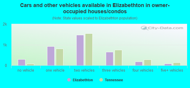 Cars and other vehicles available in Elizabethton in owner-occupied houses/condos