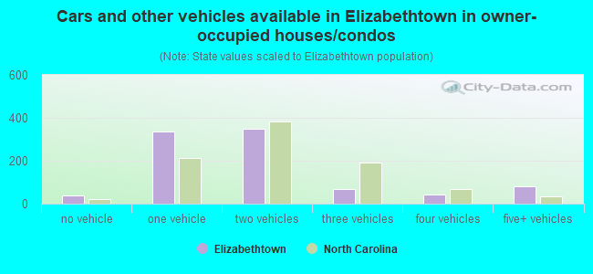 Cars and other vehicles available in Elizabethtown in owner-occupied houses/condos