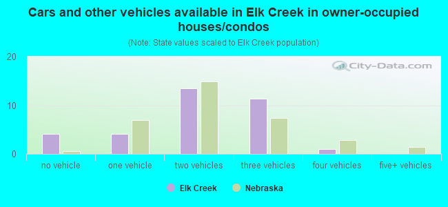 Cars and other vehicles available in Elk Creek in owner-occupied houses/condos