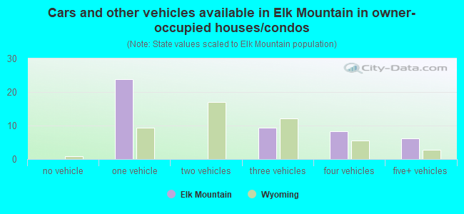 Cars and other vehicles available in Elk Mountain in owner-occupied houses/condos