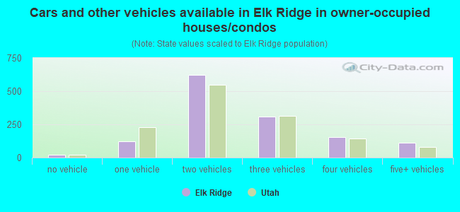 Cars and other vehicles available in Elk Ridge in owner-occupied houses/condos
