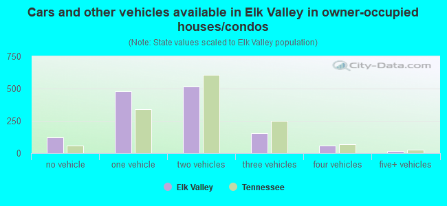 Cars and other vehicles available in Elk Valley in owner-occupied houses/condos