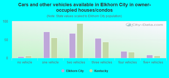 Cars and other vehicles available in Elkhorn City in owner-occupied houses/condos