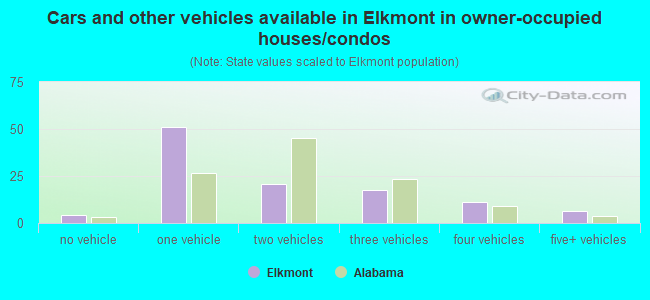 Cars and other vehicles available in Elkmont in owner-occupied houses/condos
