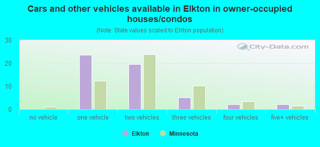 Cars and other vehicles available in Elkton in owner-occupied houses/condos