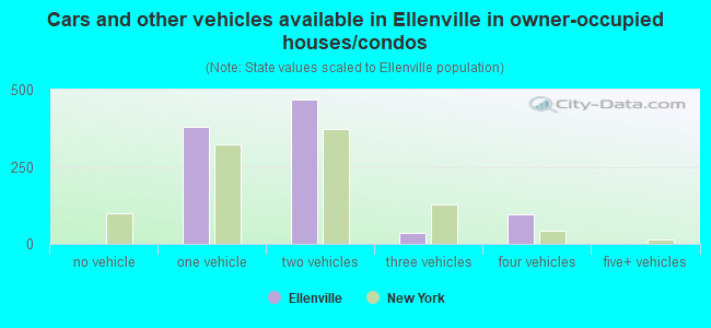 Cars and other vehicles available in Ellenville in owner-occupied houses/condos