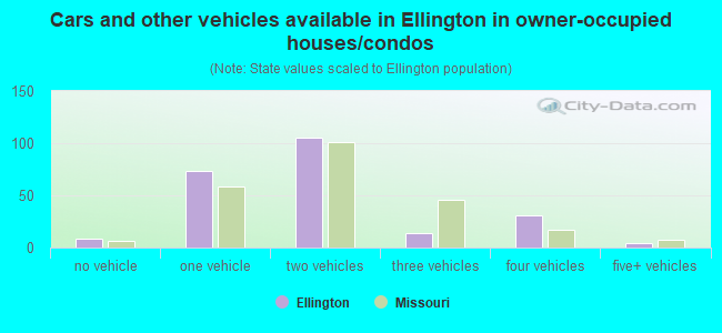Cars and other vehicles available in Ellington in owner-occupied houses/condos
