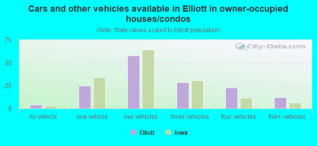 Cars and other vehicles available in Elliott in owner-occupied houses/condos