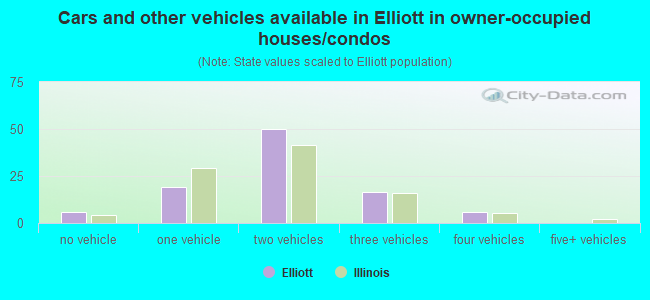 Cars and other vehicles available in Elliott in owner-occupied houses/condos