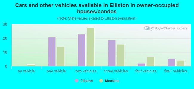 Cars and other vehicles available in Elliston in owner-occupied houses/condos
