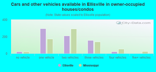 Cars and other vehicles available in Ellisville in owner-occupied houses/condos