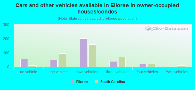 Cars and other vehicles available in Elloree in owner-occupied houses/condos