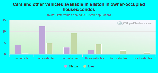 Cars and other vehicles available in Ellston in owner-occupied houses/condos