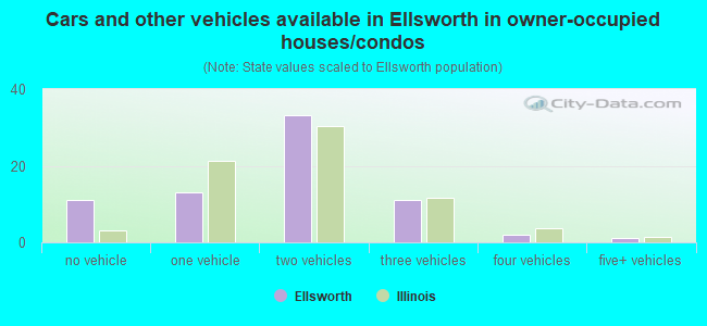 Cars and other vehicles available in Ellsworth in owner-occupied houses/condos