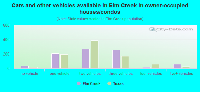 Cars and other vehicles available in Elm Creek in owner-occupied houses/condos
