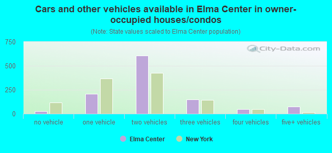 Cars and other vehicles available in Elma Center in owner-occupied houses/condos