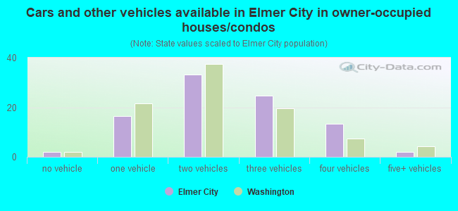 Cars and other vehicles available in Elmer City in owner-occupied houses/condos