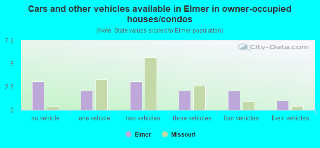 Cars and other vehicles available in Elmer in owner-occupied houses/condos