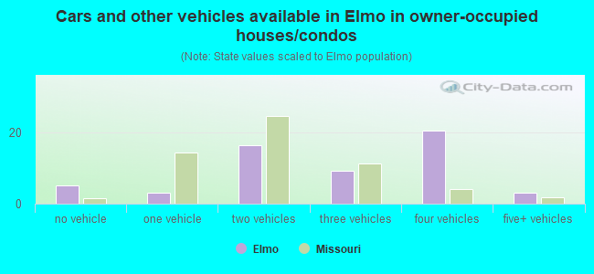 Cars and other vehicles available in Elmo in owner-occupied houses/condos