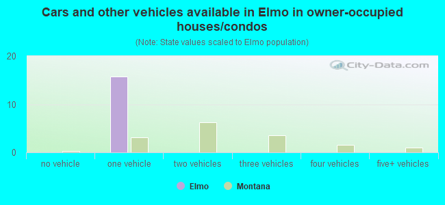 Cars and other vehicles available in Elmo in owner-occupied houses/condos