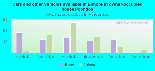 Cars and other vehicles available in Elmore in owner-occupied houses/condos