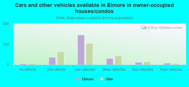 Cars and other vehicles available in Elmore in owner-occupied houses/condos