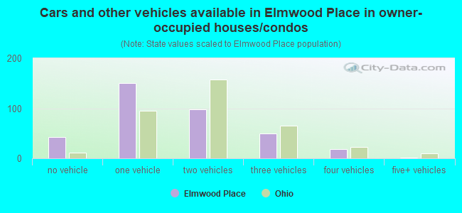 Cars and other vehicles available in Elmwood Place in owner-occupied houses/condos