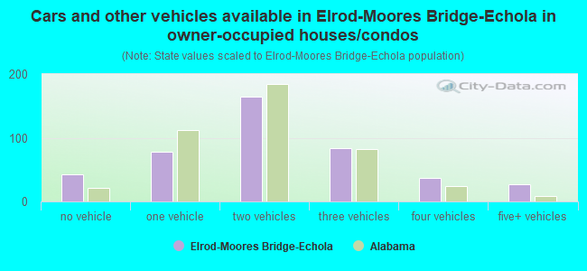 Cars and other vehicles available in Elrod-Moores Bridge-Echola in owner-occupied houses/condos