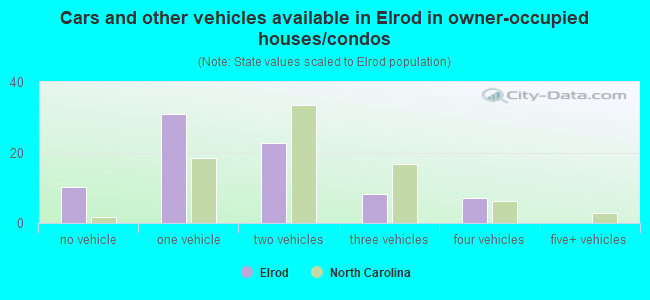 Cars and other vehicles available in Elrod in owner-occupied houses/condos