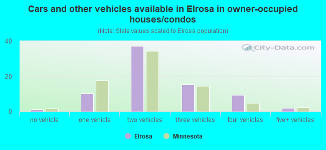 Cars and other vehicles available in Elrosa in owner-occupied houses/condos