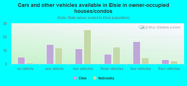 Cars and other vehicles available in Elsie in owner-occupied houses/condos