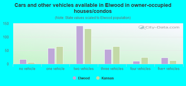 Cars and other vehicles available in Elwood in owner-occupied houses/condos