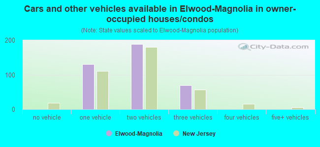 Cars and other vehicles available in Elwood-Magnolia in owner-occupied houses/condos