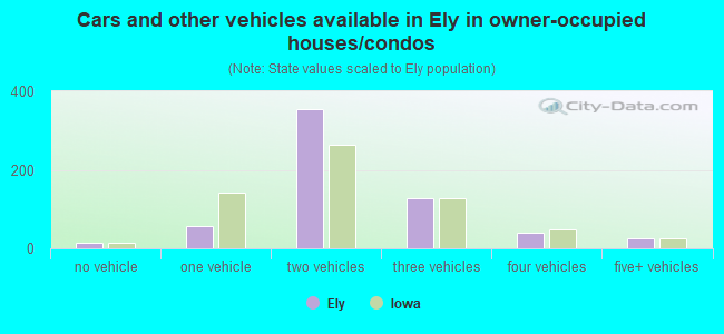Cars and other vehicles available in Ely in owner-occupied houses/condos