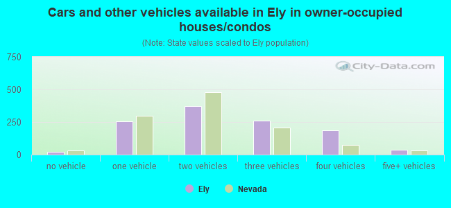 Cars and other vehicles available in Ely in owner-occupied houses/condos