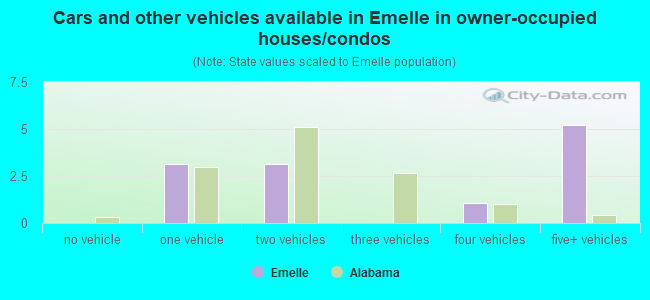 Cars and other vehicles available in Emelle in owner-occupied houses/condos