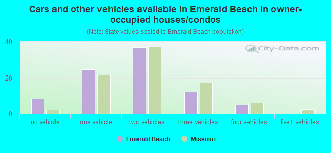 Cars and other vehicles available in Emerald Beach in owner-occupied houses/condos