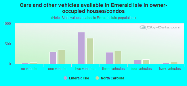 Cars and other vehicles available in Emerald Isle in owner-occupied houses/condos