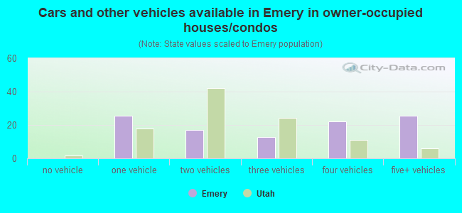 Cars and other vehicles available in Emery in owner-occupied houses/condos