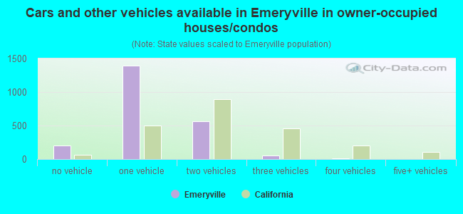 Cars and other vehicles available in Emeryville in owner-occupied houses/condos
