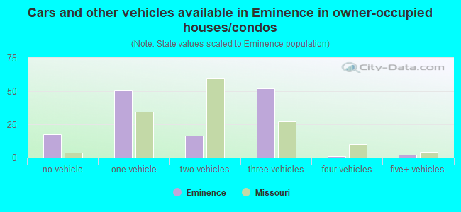 Cars and other vehicles available in Eminence in owner-occupied houses/condos