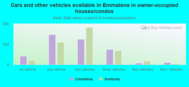 Cars and other vehicles available in Emmalena in owner-occupied houses/condos