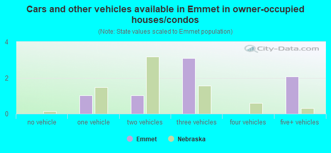 Cars and other vehicles available in Emmet in owner-occupied houses/condos